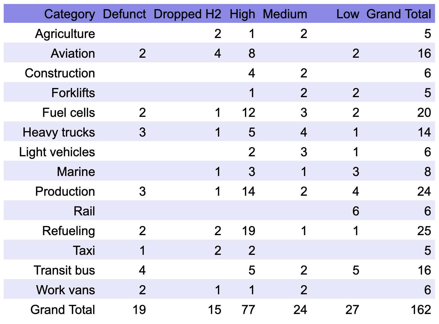 Hydrogen transportation deathwatch pivot table by author